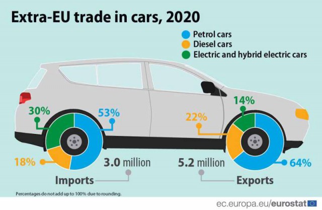 UE a exportat anul trecut 5,2 milioane vehicule electrice şi hibride