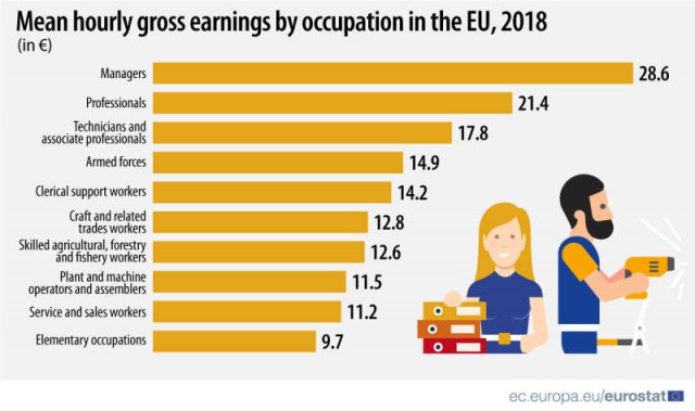 Eurostat: Câştigurile salariale pe oră în UE variază semnificativ în rândul profesiilor