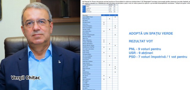 Reacția lui CHIȚAC, după ce a proiectul „Adoptă un spațiu verde“ NU a trecut de votul consilierilor