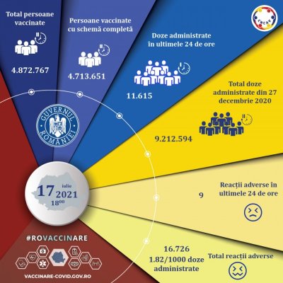 OFICIAL: România se îndreaptă în ritm de melc spre 5 milioane de persoane vaccinate