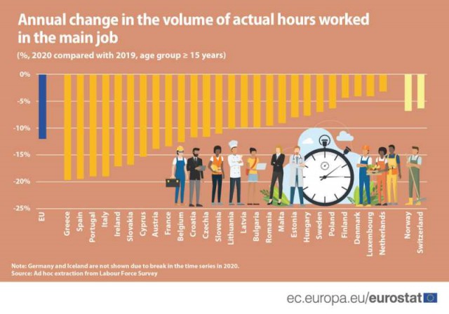 Eurostat: Pandemia a provocat scăderea numărului de ore lucrate în 2020