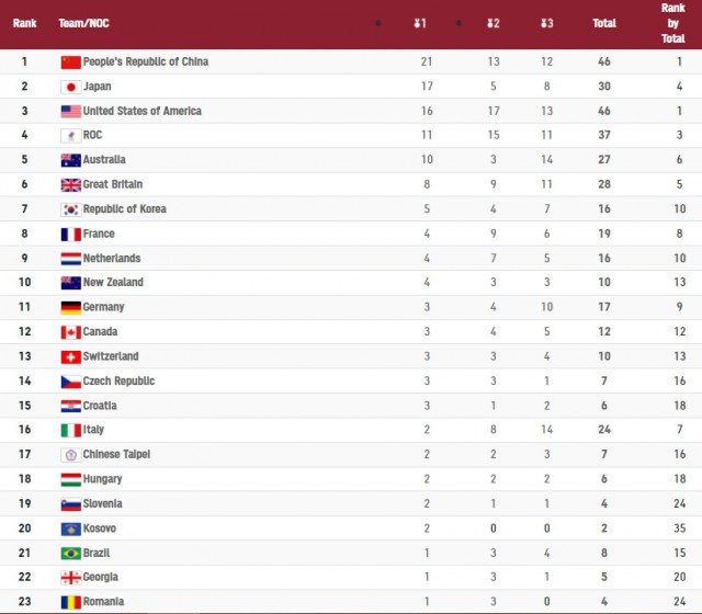 România a coborât pe locul 23 în clasamentul pe medalii / China se menține pe prima poziție