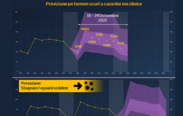 Cercetătorii de la Universitatea Babeș-Bolyai susțin că România atinge săptămâna aceasta platoul valului 4