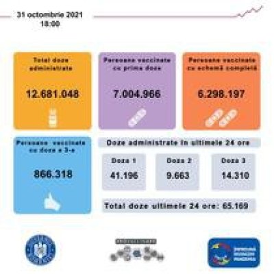 România a depășit pragul de 7 milioane de persoane vaccinate anti-Covid cu cel puțin o doză