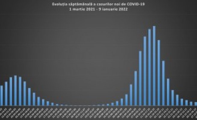 România, noi recorduri: Valul 5 al pandemiei depășește în doar două săptămâni vârful valului 3