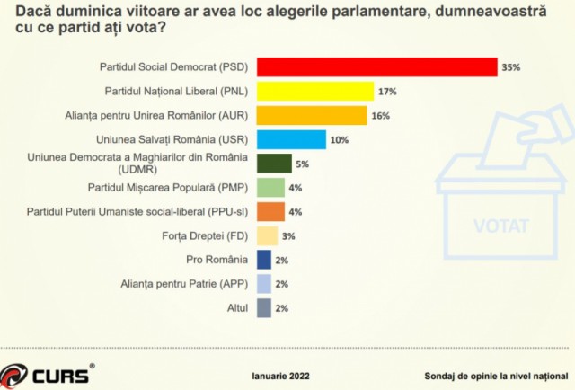 Sondaj CURS: AUR pe locul 3 în preferințele românilor!