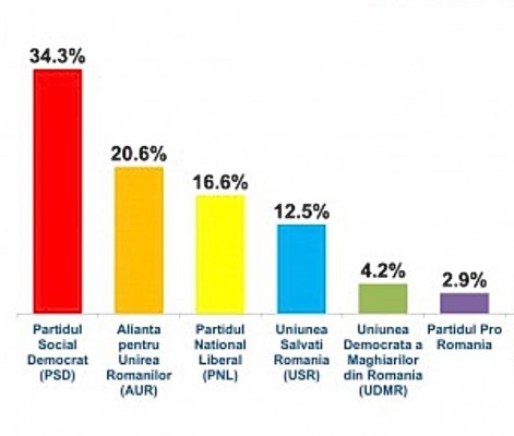 Sondaj INSCOP: AUR depășește PNL și USR şi urcă pe locul doi în preferințele românilor