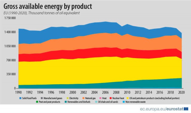 Eurostat: Ponderea energiei din surse regenerabile în UE a continuat să crească în 2020