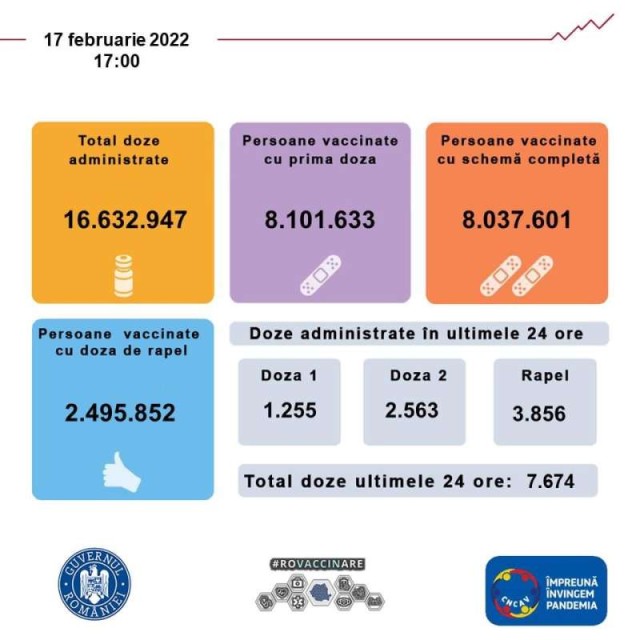CNCAV: 7.674 de persoane vaccinate anti-COVID