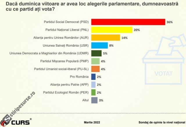 Sondaj CURS: PSD în preferințele românilor, urmat de PNL și AUR